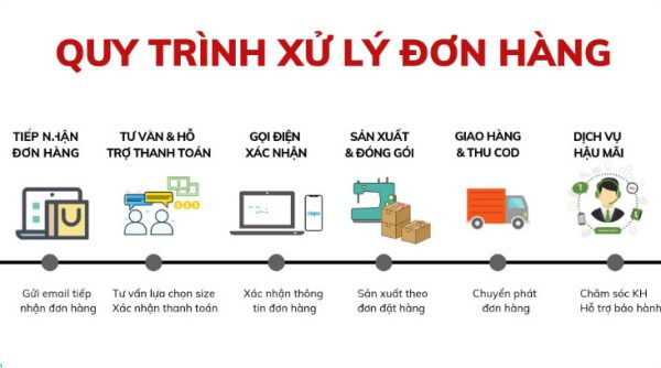 Quy trình đặt hàng nhanh chóng - chính xác