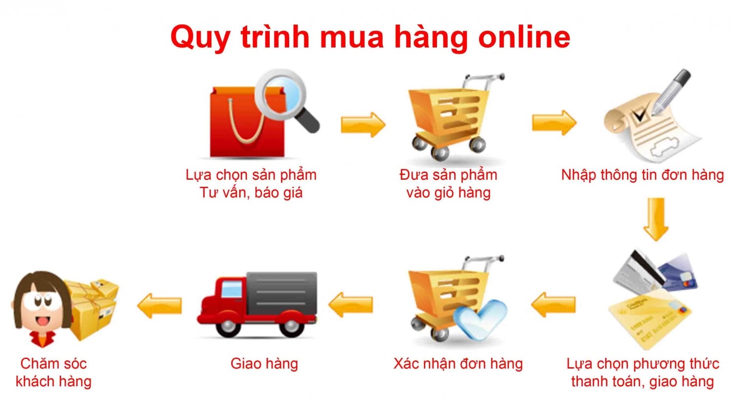 Quy trình đặt hàng